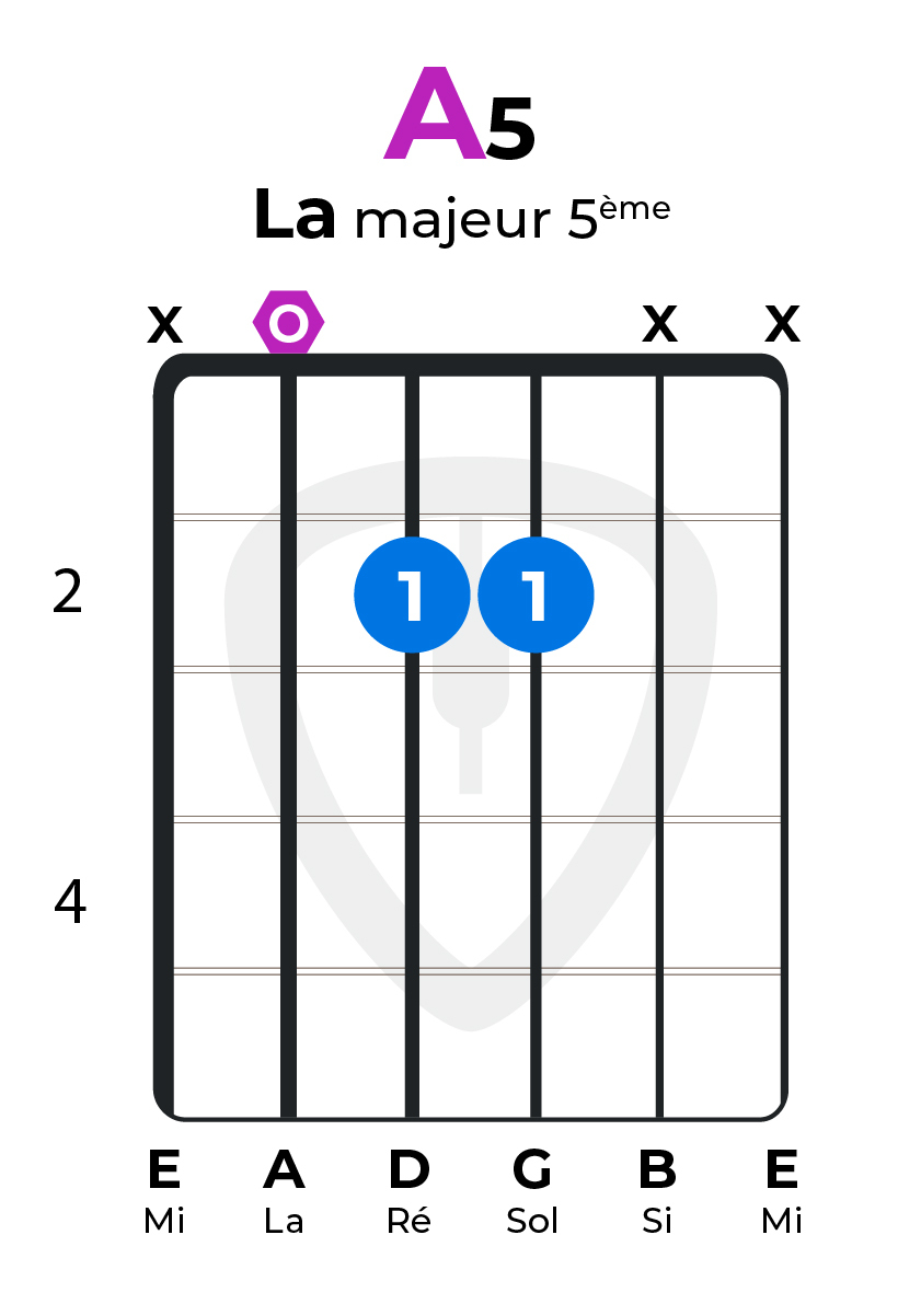 Les Accords de Puissance ou Powerchords à la guitare